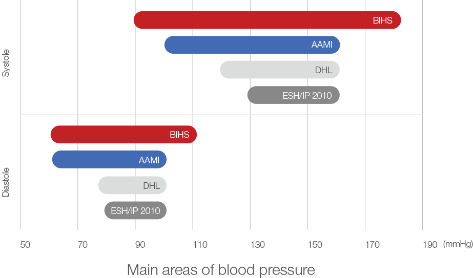 BP 170 At-Home Automatic Blood Pressure Monitor